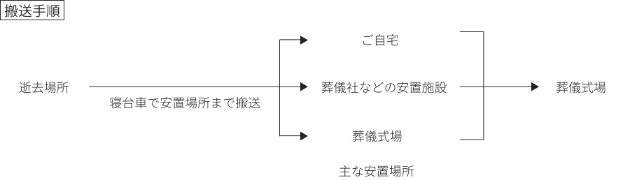 画像：搬送手順